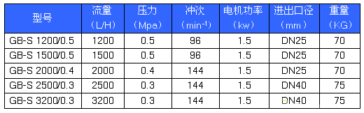 GB-S係列（liè）精密計量泵性能參數