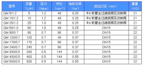 GM係列（liè）精（jīng）密計量泵性能參數